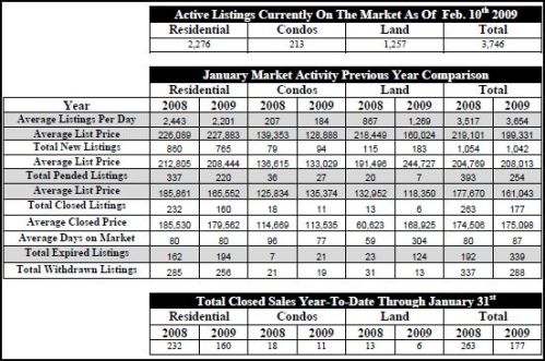 Rutherford County Real Estate Market Report February 2009